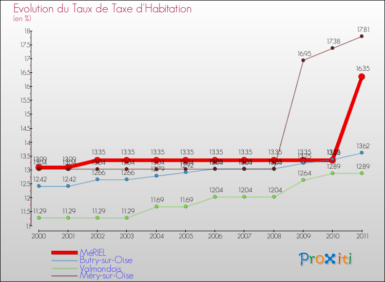 Evolution du taux de la taxe d'habitation pour MéRIEL et les communes proches Comparaison des taux de la taxe d'habitation pour MéRIEL et les communes voisines
