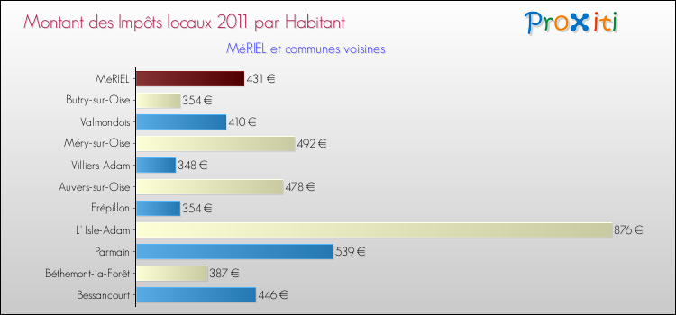 Montant des impôts locaux par Habitant pour MéRIEL et les communes proches Comparaison des impôts locaux par habitant pour MéRIEL et les communes voisines