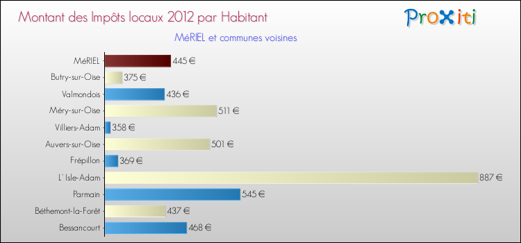 Montant des impôts locaux par Habitant pour MéRIEL et les communes proches Comparaison des impôts locaux par habitant pour MéRIEL et les communes voisines