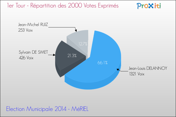 Répartition des votes exprimés au 1er Tour des Elections Municipales 2014 de la commune de MéRIEL Elections Municipales 2014 - Répartition des votes exprimés au 1er Tour pour la commune de MéRIEL