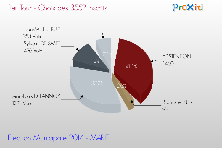 Résultats par rapport aux inscrits au 1er Tour des Elections Municipales 2014 de la commune de MéRIEL Elections Municipales 2014 - Résultats par rapport aux inscrits au 1er Tour pour la commune de MéRIEL
