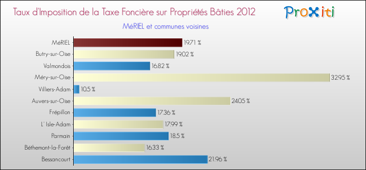 Taux d'imposition de la taxe foncière sur le bati 2012 pour MéRIEL et les communes proches Comparaison des taux d'imposition de la taxe foncière sur le bati 2012 pour MéRIEL et les communes voisines