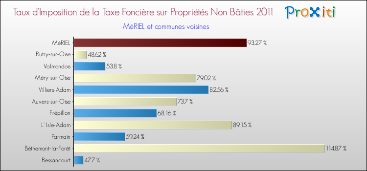 Taux d'imposition de la taxe foncière sur les immeubles et terrains non batis 2011 pour MéRIEL et les communes proches Comparaison des taux d'imposition de la taxe foncière sur les immeubles et terrains non batis 2011 pour MéRIEL et les communes voisines