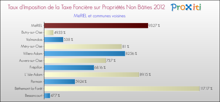Taux d'imposition de la taxe foncière sur les immeubles et terrains non batis 2012 pour MéRIEL et les communes proches Comparaison des taux d'imposition de la taxe foncière sur les immeubles et terrains non batis 2012 pour MéRIEL et les communes voisines