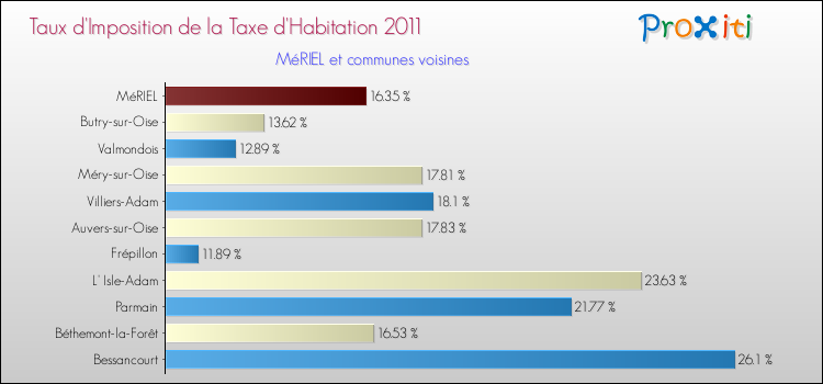Taux d'imposition de la taxe d'habitation 2011 pour MéRIEL et les communes proches Comparaison des taux d'imposition de la taxe d'habitation 2011 pour MéRIEL et les communes voisines
