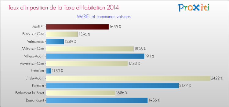 Taux d'imposition de la taxe d'habitation 2014 pour MéRIEL et les communes proches Comparaison des taux d'imposition de la taxe d'habitation 2014 pour MéRIEL et les communes voisines