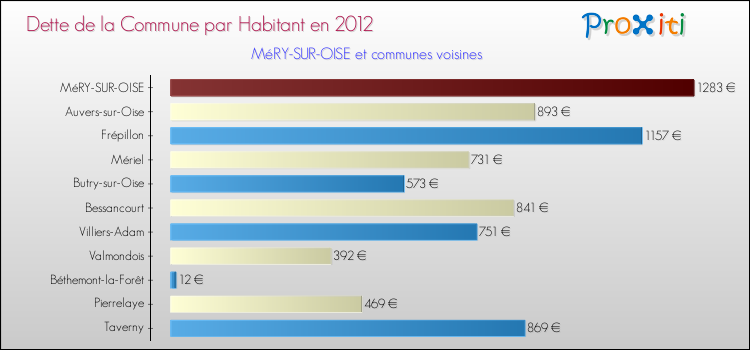 Dette par habitant de la commune en 2012 pour MéRY-SUR-OISE et les communes proches Comparaison de la dette par habitant de la commune en 2012 pour MéRY-SUR-OISE et les communes voisines