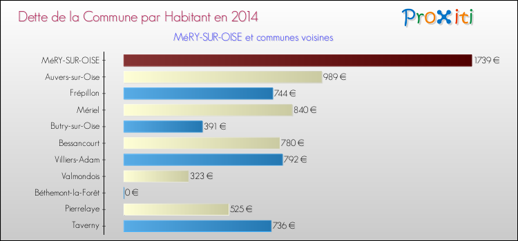 Dette par habitant de la commune en 2014 pour MéRY-SUR-OISE et les communes proches Comparaison de la dette par habitant de la commune en 2014 pour MéRY-SUR-OISE et les communes voisines