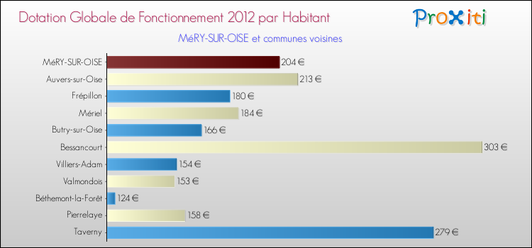 Montant des dotations globales de fonctionnement DGF par Habitant pour MéRY-SUR-OISE et les communes proches Comparaison des des dotations globales de fonctionnement DGF par habitant pour MéRY-SUR-OISE et les communes voisines