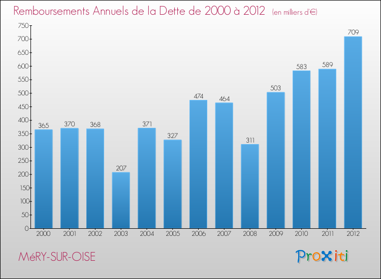 Evolution de l'annuité de la dette pour la commune de MéRY-SUR-OISE de 2000 à 2012 Annuités de la dette pour MéRY-SUR-OISE de 2000 à 2012