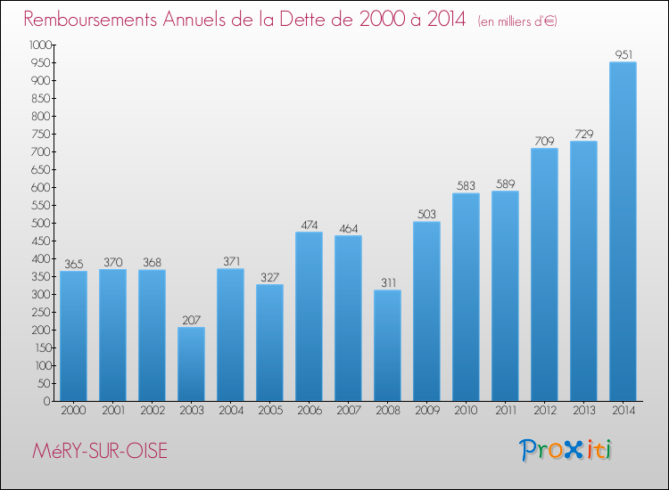 Evolution de l'annuité de la dette pour la commune de MéRY-SUR-OISE de 2000 à 2014 Annuités de la dette pour MéRY-SUR-OISE de 2000 à 2014