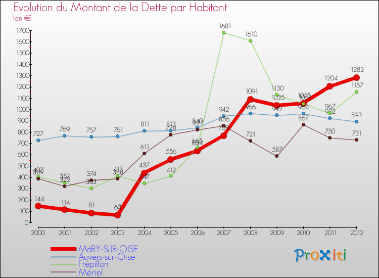 Evolution de la dette par habitant pour la commune de MéRY-SUR-OISE et les communes proches de 2000 à 2012 Comparaison de la dette par habitant pour MéRY-SUR-OISE et les communes voisines de 2000 à 2012