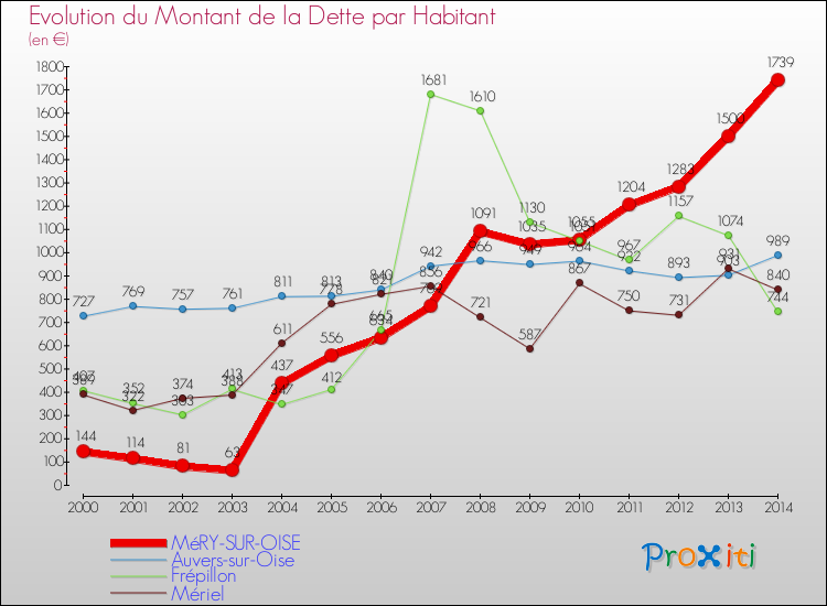 Evolution de la dette par habitant pour la commune de MéRY-SUR-OISE et les communes proches de 2000 à 2014 Comparaison de la dette par habitant pour MéRY-SUR-OISE et les communes voisines de 2000 à 2014