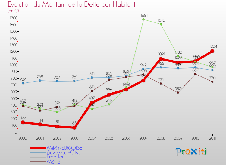Evolution de la dette par habitant pour la commune de MéRY-SUR-OISE et les communes proches Comparaison de la dette par habitant pour MéRY-SUR-OISE et les communes voisines