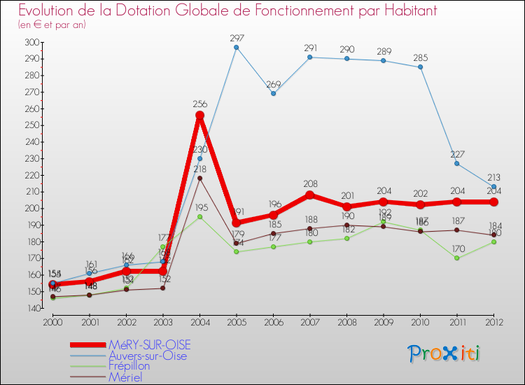 Evolution et montant de la dotation globale de fonctionnement par Habitant pour MéRY-SUR-OISE et les communes proches Comparaison des dotations globales de fonctionnement par habitant pour MéRY-SUR-OISE et les communes voisines