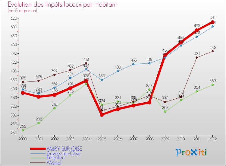 Evolution et montant des impôts locaux par Habitant pour MéRY-SUR-OISE et les communes proches Comparaison des impôts locaux par habitant pour MéRY-SUR-OISE et les communes voisines