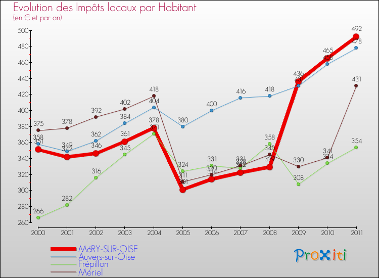 Evolution et montant des impôts locaux par Habitant pour MéRY-SUR-OISE et les communes proches Comparaison des impôts locaux par habitant pour MéRY-SUR-OISE et les communes voisines