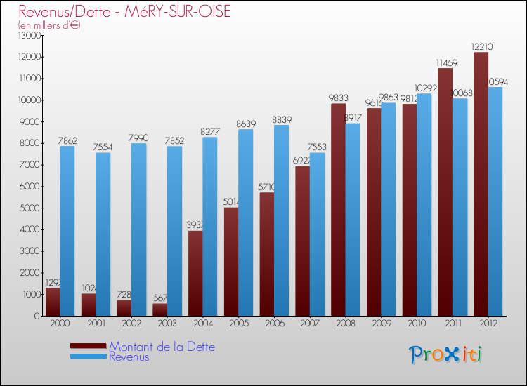 Evolution comparée de la dette et des revenus pour la commune de MéRY-SUR-OISE de 2000 à 2012 Comparaison de la dette et des revenus pour MéRY-SUR-OISE de 2000 à 2012