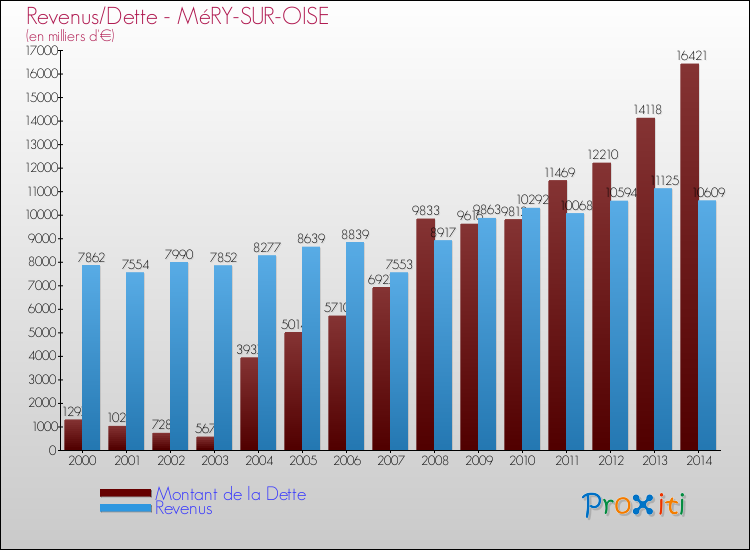 Evolution comparée de la dette et des revenus pour la commune de MéRY-SUR-OISE de 2000 à 2014 Comparaison de la dette et des revenus pour MéRY-SUR-OISE de 2000 à 2014