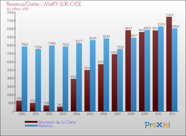 Evolution comparée de la dette et des revenus pour la commune de MéRY-SUR-OISE de 2000 à 2011 Comparaison de la dette et des revenus pour MéRY-SUR-OISE de 2000 à 2011
