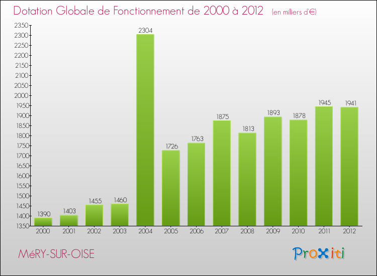 Evolution du montant de la Dotation Globale de Fonctionnement pour la commune de MéRY-SUR-OISE de 2000 à 2012 Evolution du montant de la Dotation Globale de Fonctionnement pour MéRY-SUR-OISE de 2000 à 2012