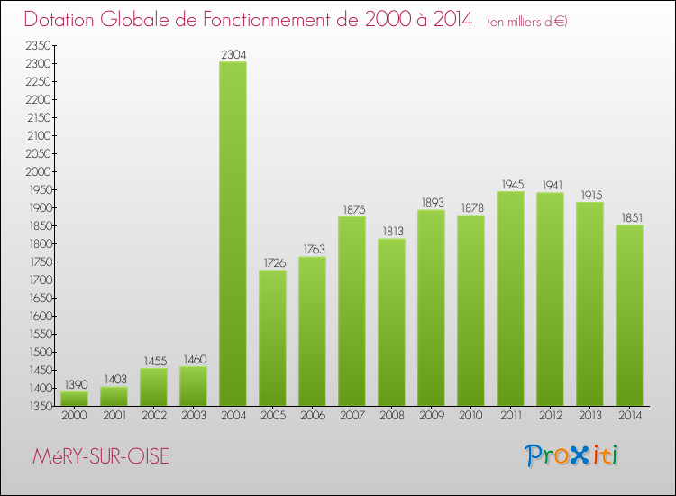 Evolution du montant de la Dotation Globale de Fonctionnement pour la commune de MéRY-SUR-OISE de 2000 à 2014 Evolution du montant de la Dotation Globale de Fonctionnement pour MéRY-SUR-OISE de 2000 à 2014