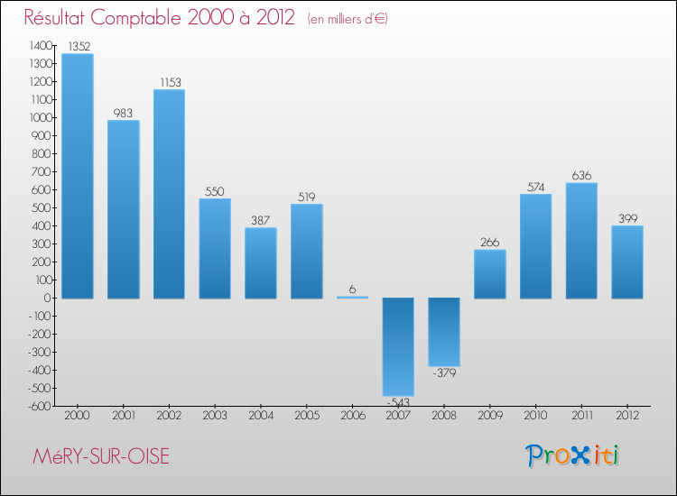 Evolution du résultat comptable pour la commune de MéRY-SUR-OISE de 2000 à 2012 Evolution du résultat comptable pour MéRY-SUR-OISE de 2000 à 2012