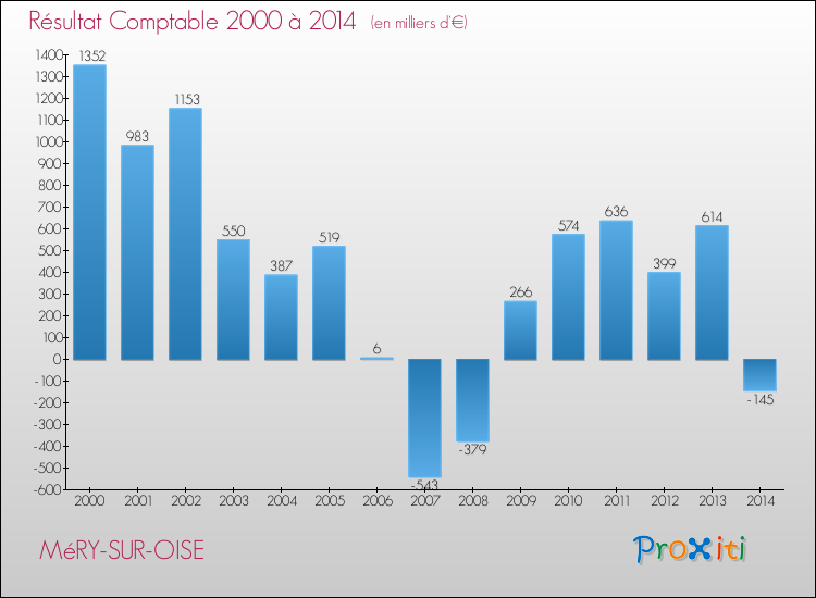 Evolution du résultat comptable pour la commune de MéRY-SUR-OISE de 2000 à 2014 Evolution du résultat comptable pour MéRY-SUR-OISE de 2000 à 2014