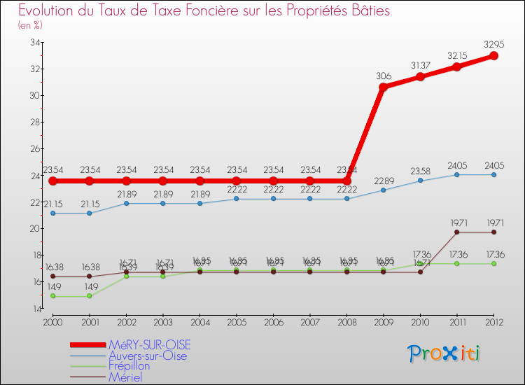 Evolution du taux de la taxe foncière sur le bati pour MéRY-SUR-OISE et les communes proches de 2000 à 2012 Comparaison des taux de taxe foncière sur le bati pour MéRY-SUR-OISE et les communes voisines de 2000 à 2012