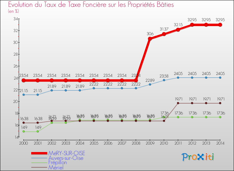 Evolution du taux de la taxe foncière sur le bati pour MéRY-SUR-OISE et les communes proches de 2000 à 2014 Comparaison des taux de taxe foncière sur le bati pour MéRY-SUR-OISE et les communes voisines de 2000 à 2014