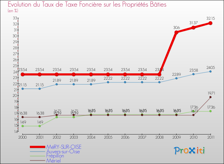 Evolution du taux de la taxe foncière sur le bati pour MéRY-SUR-OISE et les communes proches Comparaison des taux de taxe foncière sur le bati pour MéRY-SUR-OISE et les communes voisines