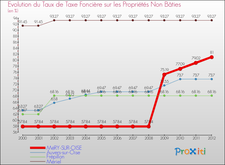 Evolution du taux de la taxe foncière sur les immeubles et terrains non batis pour MéRY-SUR-OISE et les communes proches de 2000 à 2012 Comparaison des taux de la taxe foncière sur les immeubles et terrains non batis pour MéRY-SUR-OISE et les communes voisines de 2000 à 2012