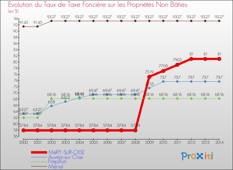 Evolution du taux de la taxe foncière sur les immeubles et terrains non batis pour MéRY-SUR-OISE et les communes proches de 2000 à 2014 Comparaison des taux de la taxe foncière sur les immeubles et terrains non batis pour MéRY-SUR-OISE et les communes voisines de 2000 à 2014