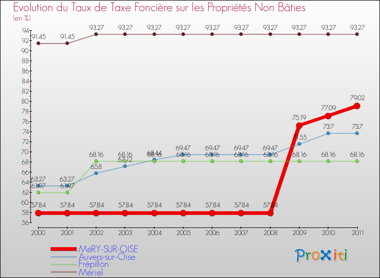 Evolution du taux de la taxe foncière sur les immeubles et terrains non batis pour MéRY-SUR-OISE et les communes proches Comparaison des taux de la taxe foncière sur les immeubles et terrains non batis pour MéRY-SUR-OISE et les communes voisines
