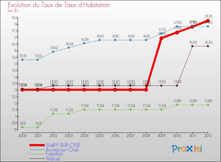 Evolution du taux de la taxe d'habitation pour MéRY-SUR-OISE et les communes proches Comparaison des taux de la taxe d'habitation pour MéRY-SUR-OISE et les communes voisines