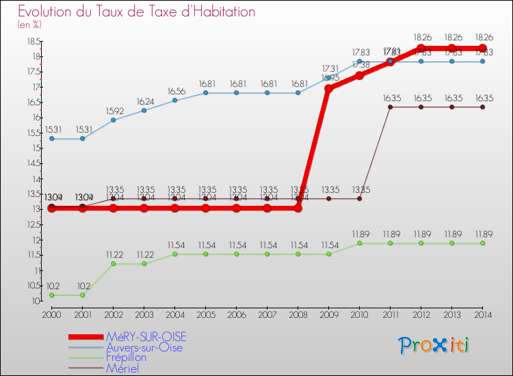 Evolution du taux de la taxe d'habitation pour MéRY-SUR-OISE et les communes proches de 2000 à 2014 Comparaison des taux de la taxe d'habitation pour MéRY-SUR-OISE et les communes voisines de 2000 à 2014