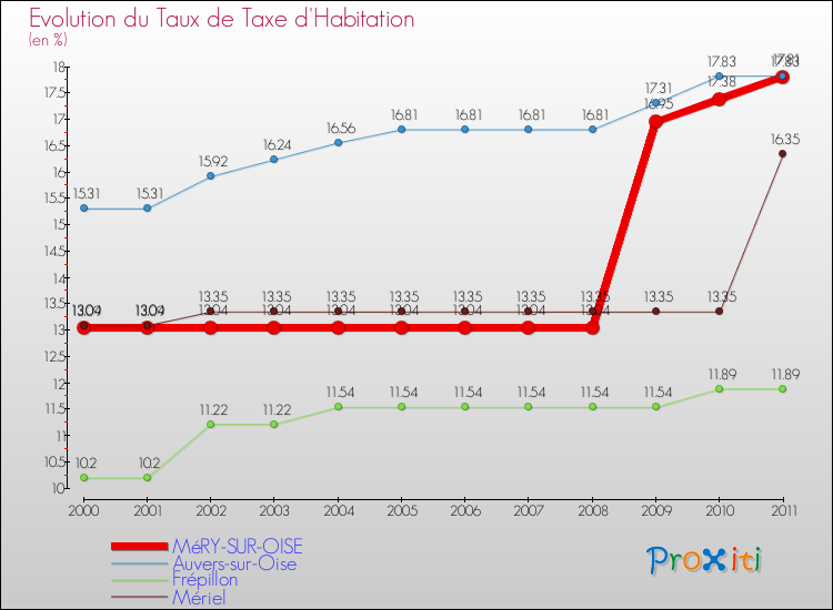 Evolution du taux de la taxe d'habitation pour MéRY-SUR-OISE et les communes proches Comparaison des taux de la taxe d'habitation pour MéRY-SUR-OISE et les communes voisines