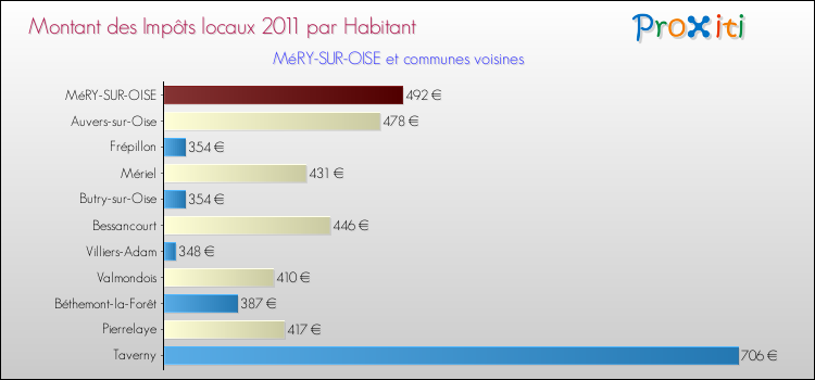 Montant des impôts locaux par Habitant pour MéRY-SUR-OISE et les communes proches Comparaison des impôts locaux par habitant pour MéRY-SUR-OISE et les communes voisines