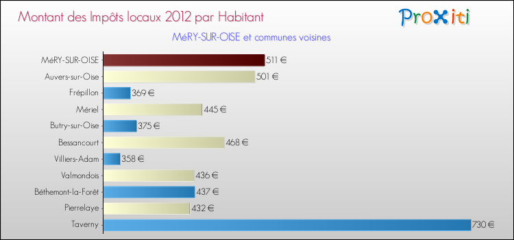 Montant des impôts locaux par Habitant pour MéRY-SUR-OISE et les communes proches Comparaison des impôts locaux par habitant pour MéRY-SUR-OISE et les communes voisines