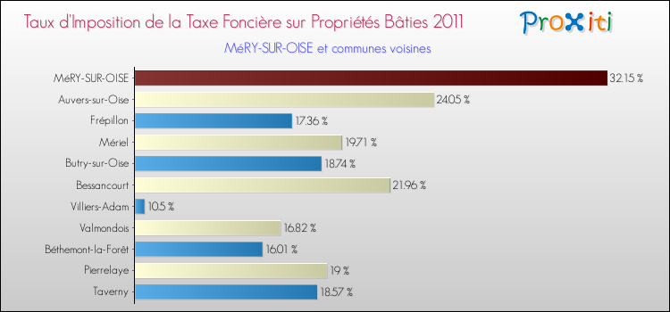 Taux d'imposition de la taxe foncière sur le bati 2011 pour MéRY-SUR-OISE et les communes proches Comparaison des taux d'imposition de la taxe foncière sur le bati 2011 pour MéRY-SUR-OISE et les communes voisines