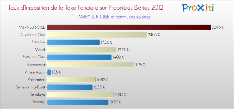 Taux d'imposition de la taxe foncière sur le bati 2012 pour MéRY-SUR-OISE et les communes proches Comparaison des taux d'imposition de la taxe foncière sur le bati 2012 pour MéRY-SUR-OISE et les communes voisines