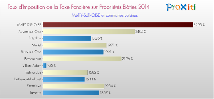 Taux d'imposition de la taxe foncière sur le bati 2014 pour MéRY-SUR-OISE et les communes proches Comparaison des taux d'imposition de la taxe foncière sur le bati 2014 pour MéRY-SUR-OISE et les communes voisines