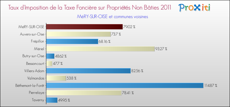 Taux d'imposition de la taxe foncière sur les immeubles et terrains non batis 2011 pour MéRY-SUR-OISE et les communes proches Comparaison des taux d'imposition de la taxe foncière sur les immeubles et terrains non batis 2011 pour MéRY-SUR-OISE et les communes voisines