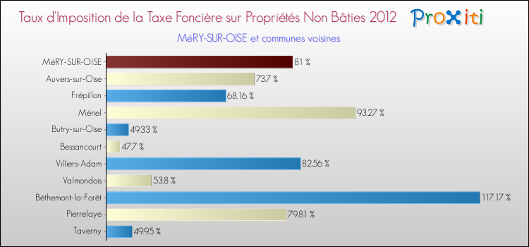 Taux d'imposition de la taxe foncière sur les immeubles et terrains non batis 2012 pour MéRY-SUR-OISE et les communes proches Comparaison des taux d'imposition de la taxe foncière sur les immeubles et terrains non batis 2012 pour MéRY-SUR-OISE et les communes voisines