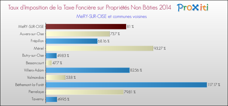 Taux d'imposition de la taxe foncière sur les immeubles et terrains non batis 2014 pour MéRY-SUR-OISE et les communes proches Comparaison des taux d'imposition de la taxe foncière sur les immeubles et terrains non batis 2014 pour MéRY-SUR-OISE et les communes voisines