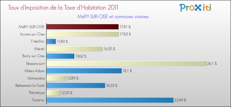 Taux d'imposition de la taxe d'habitation 2011 pour MéRY-SUR-OISE et les communes proches Comparaison des taux d'imposition de la taxe d'habitation 2011 pour MéRY-SUR-OISE et les communes voisines