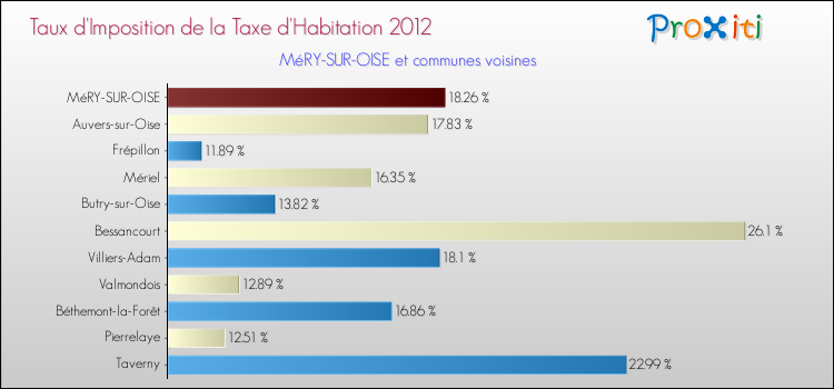 Taux d'imposition de la taxe d'habitation 2012 pour MéRY-SUR-OISE et les communes proches Comparaison des taux d'imposition de la taxe d'habitation 2012 pour MéRY-SUR-OISE et les communes voisines