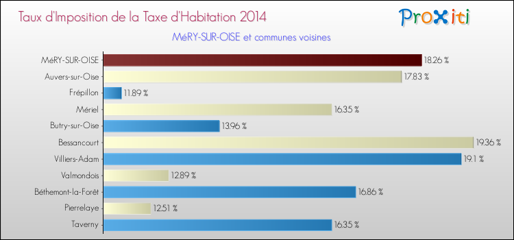 Taux d'imposition de la taxe d'habitation 2014 pour MéRY-SUR-OISE et les communes proches Comparaison des taux d'imposition de la taxe d'habitation 2014 pour MéRY-SUR-OISE et les communes voisines