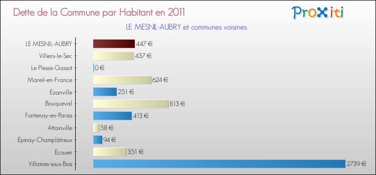 Dette par habitant de la commune en 2011 pour LE MESNIL-AUBRY et les communes proches Comparaison de la dette par habitant de la commune en 2011 pour LE MESNIL-AUBRY et les communes voisines