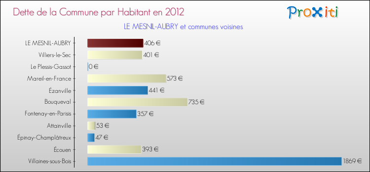 Dette par habitant de la commune en 2012 pour LE MESNIL-AUBRY et les communes proches Comparaison de la dette par habitant de la commune en 2012 pour LE MESNIL-AUBRY et les communes voisines